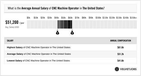 annual strating pay for cnc machine operator in illinois|CNC Operator Average Salary in Illinois 2024.